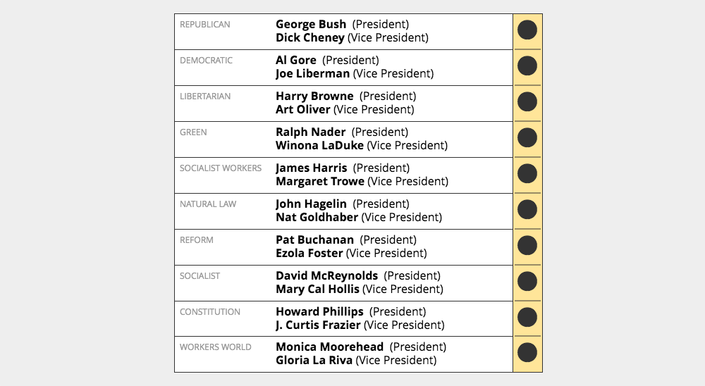 Election ballot redesign